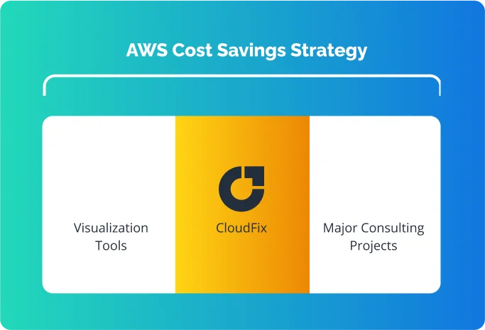 AWS cost savings strategy: CloudFix sits between visualization tools, which only report costs, and major consulting projects