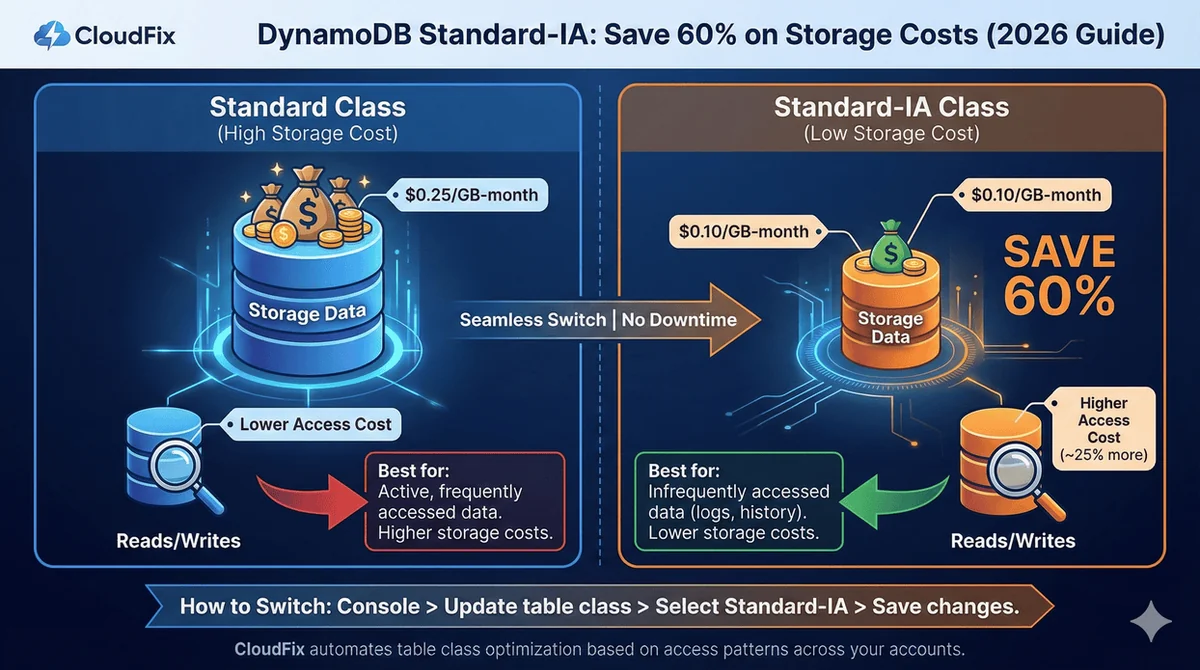 Infographic comparing the DynamoDB Standard and Standard-IA table classes: lower storage cost per GB against higher read and write cost