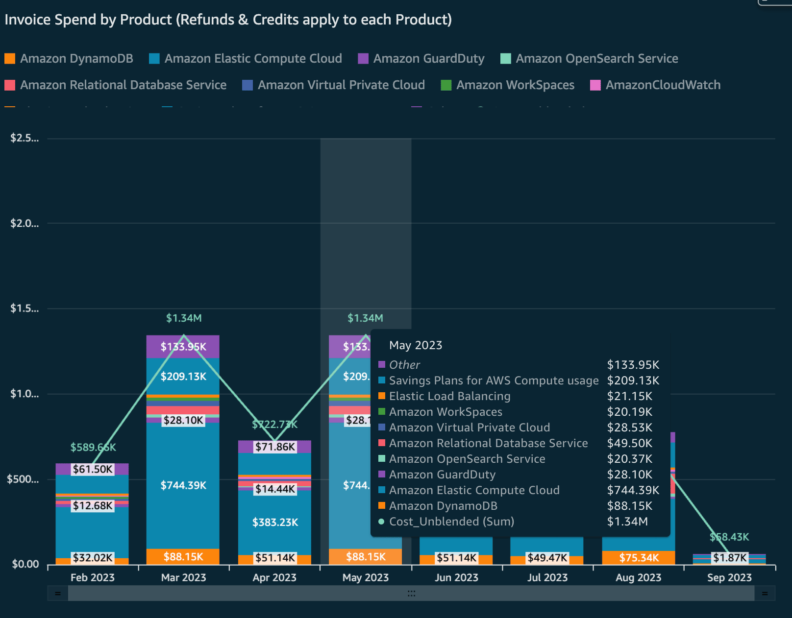 Chart: Invoice Spend by Product