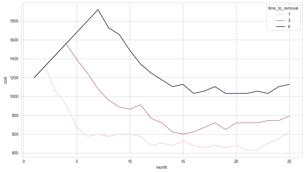 Chart: Quicksight user deactivation comparison