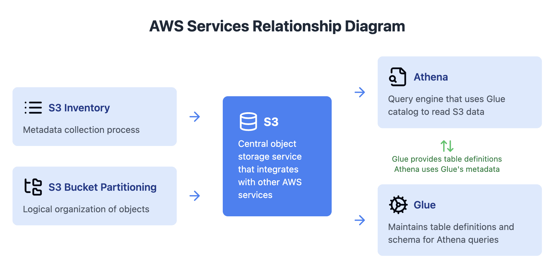 Service relationship diagram